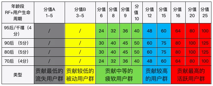 用户分层模型