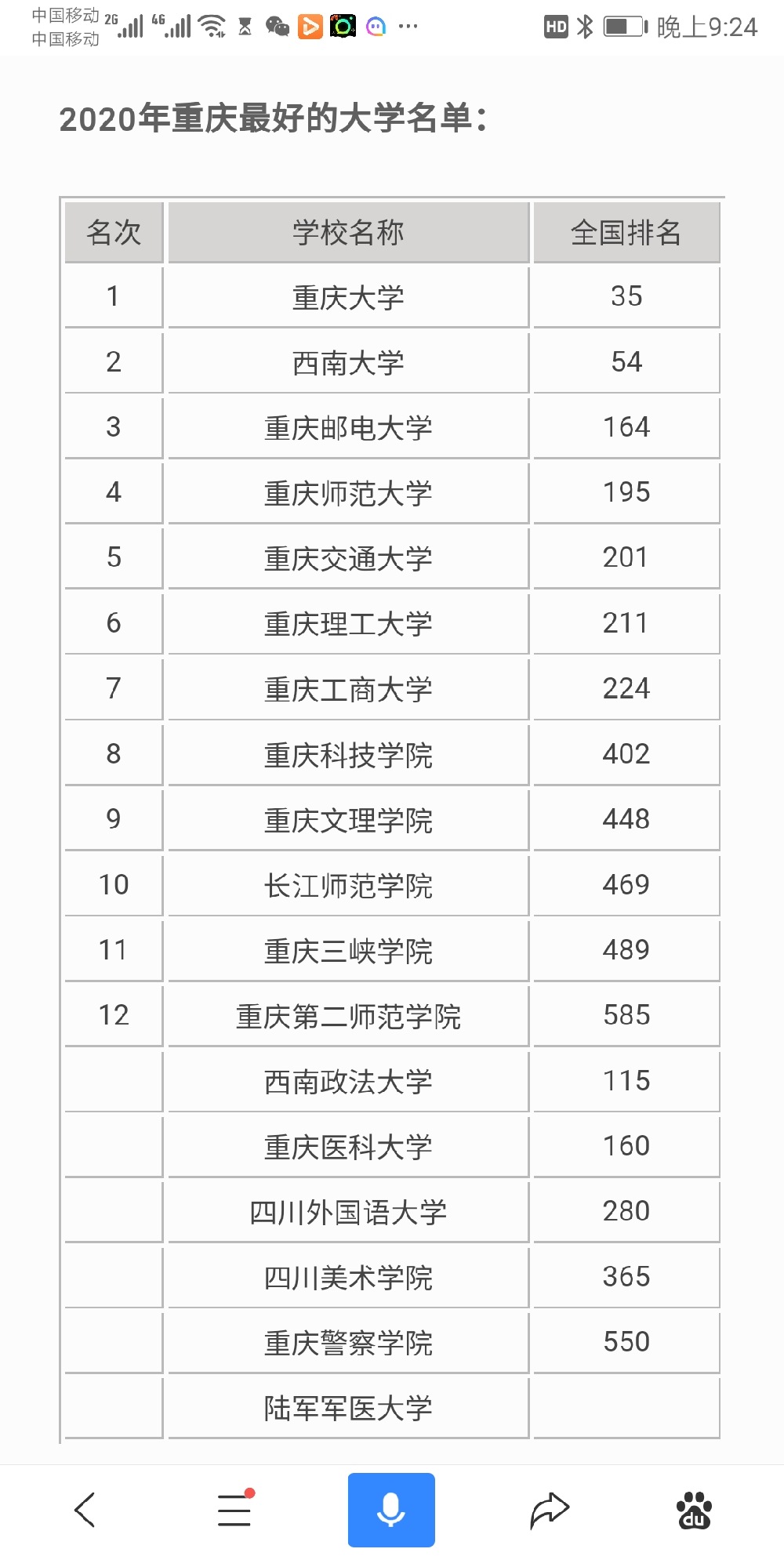 2020年重庆市最好的大学排行榜