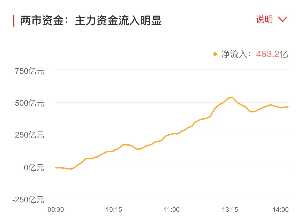基金日记7.6操作：牛气冲天，证券、科技大涨