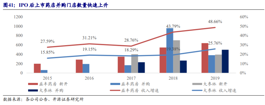 药店行业深度报告：把握集中度提升、处方外流、互联网三大趋势