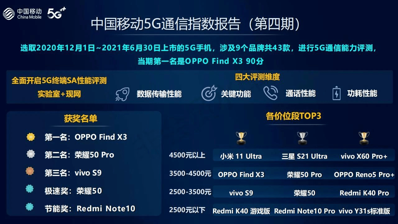 超越苹果三星！绿厂拿下全球第二、国内第一，下半年还有大招？
