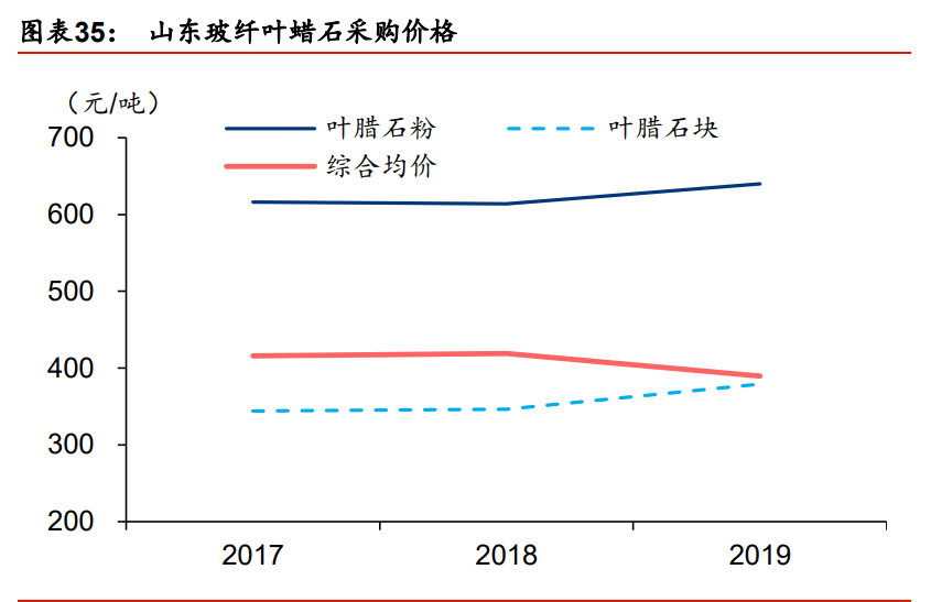 玻璃纤维行业专题报告：降本趋势不改，迎接玻纤新景气周期
