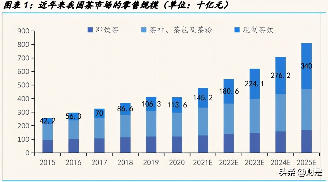 新式茶饮的成长潜力分析：喜茶和奈雪的茶对比分析