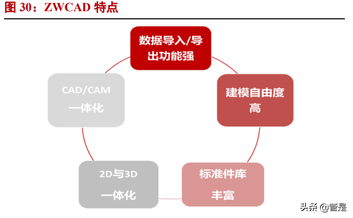 中望软件专题报告：中国CAD龙头，国产替代可期