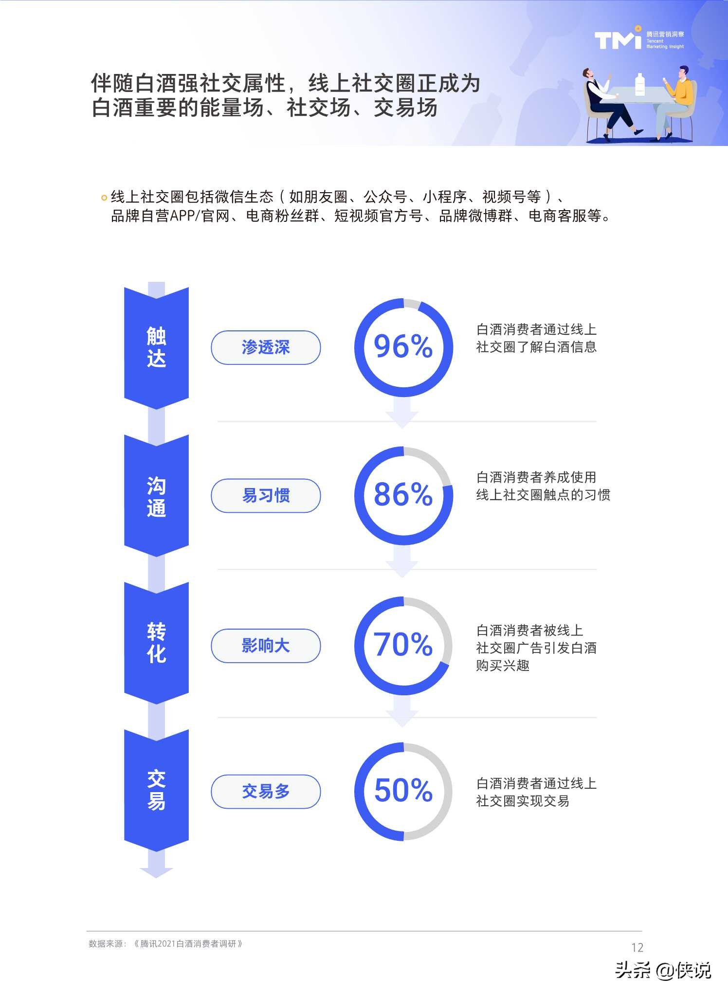 腾讯2021白酒行业数字营销洞察白皮书