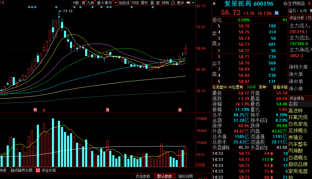 医药，博晖创新，复星医药，华兰生物，长春高新，到底谁是老大？