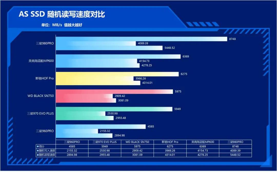 速度提升100%！三星980PRO告诉你PCIe 4.0到底有多快