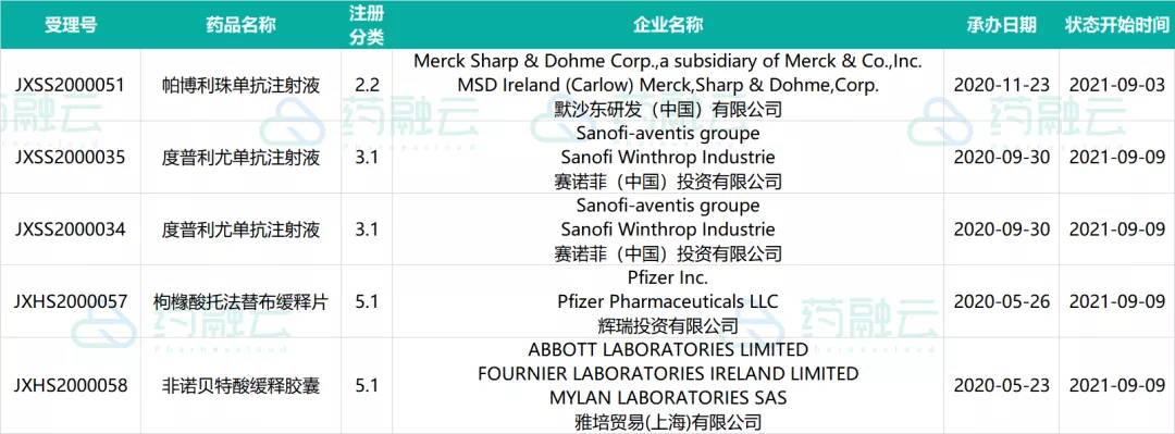 这21款创新药申请临床！4款国产新药上市！恒瑞医药、德琪医药...