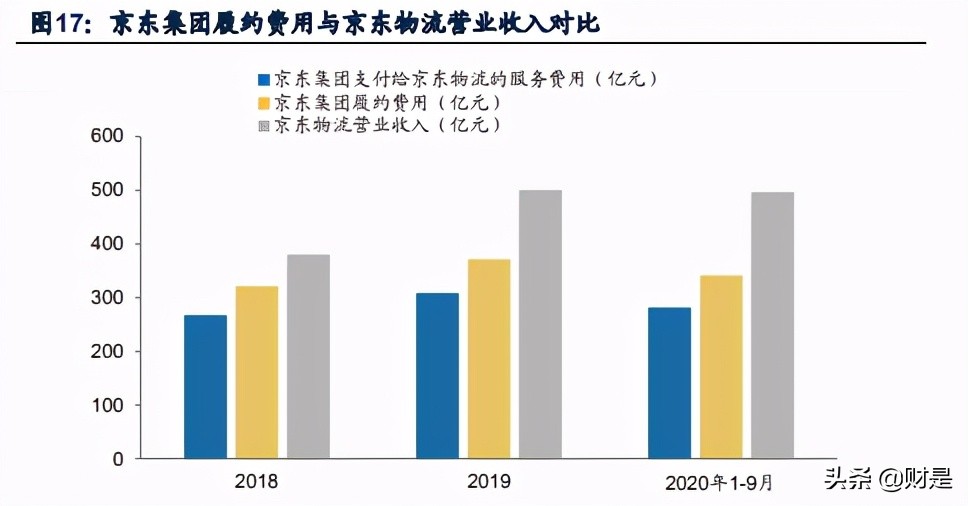 京东物流专题研究报告：仓配模式服务商，向综合物流供应商迈进