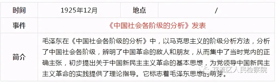 中国共产党党史简表