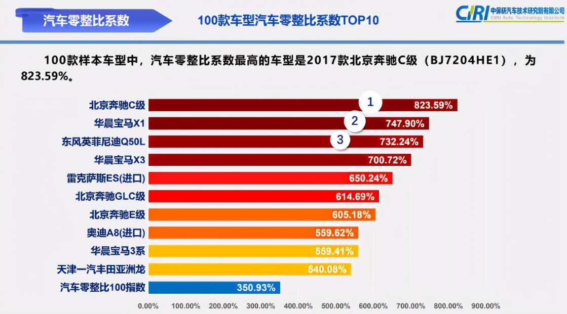 最新零整比报告出炉，前十BBA独占7款，沃尔沃排不进前十