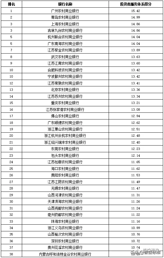 独家丨全国275家银行理财能力排行榜（2020年1季度