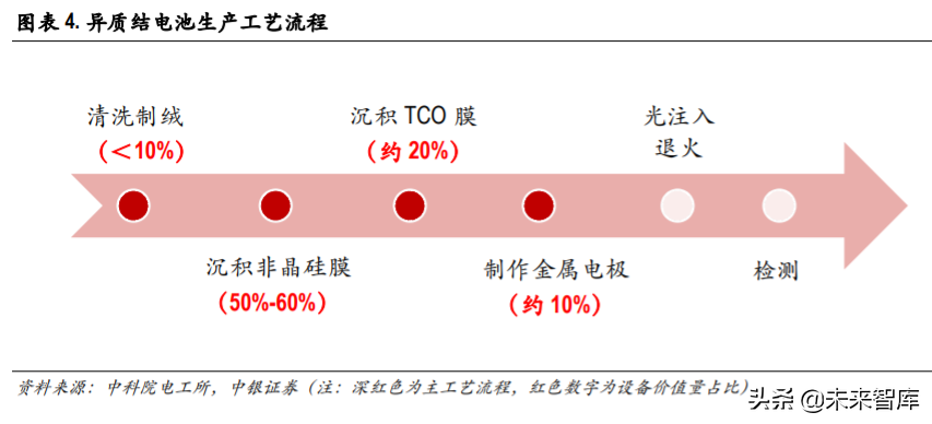 光伏异质结电池专题报告：国产设备降本助推产业化提速