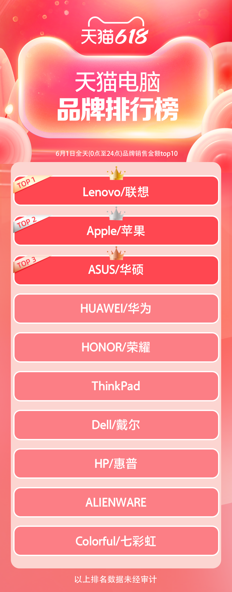 天猫618开局品牌排行榜!谁在领跑?