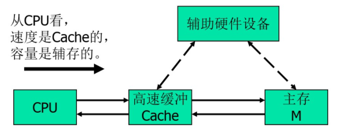 操作系统基础5-支持操作系统的最基本的硬件-内存