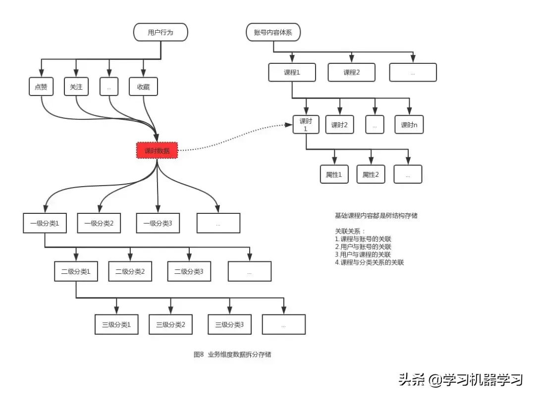 网易公开课feed流架构的设计与实现