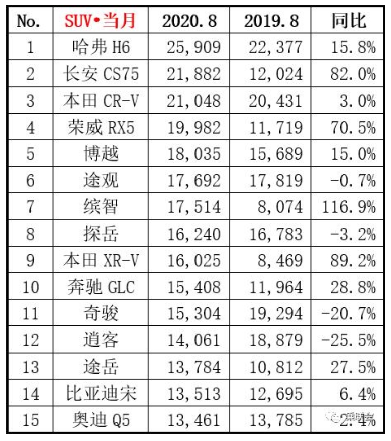 8月SUV前15名，合资就占了10款，自主该反思了？