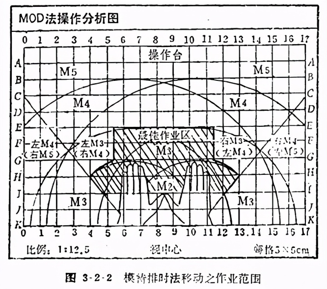 「精益学堂」IE动作分析模特排时法详细介绍