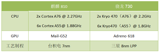 华为公司又一款7nm芯片面世，麒麟810配用自研达芬奇架构