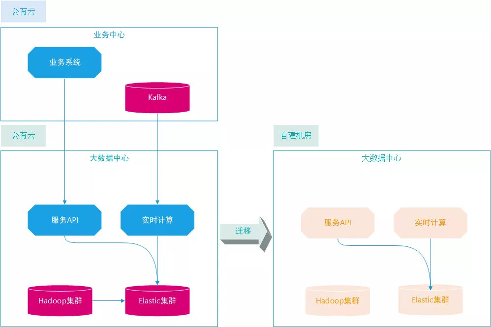 完美避坑！记一次Elasticsearch集群迁移架构实战