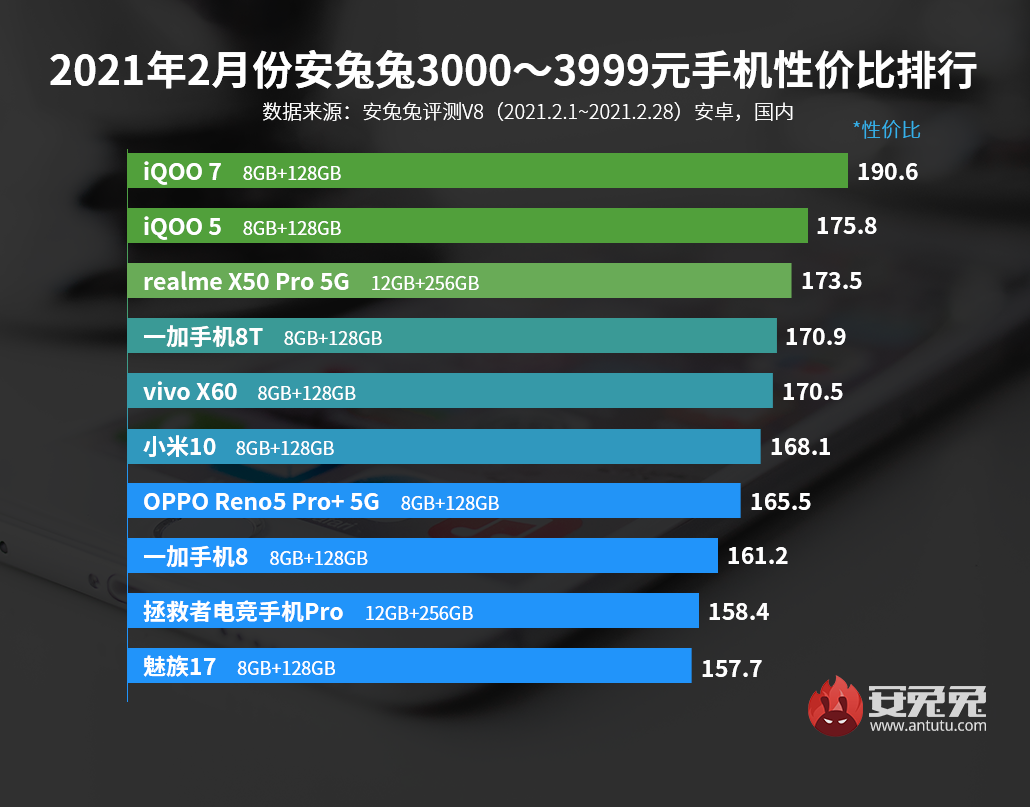 最新手机性价比排行榜出炉，第一名花落谁家？