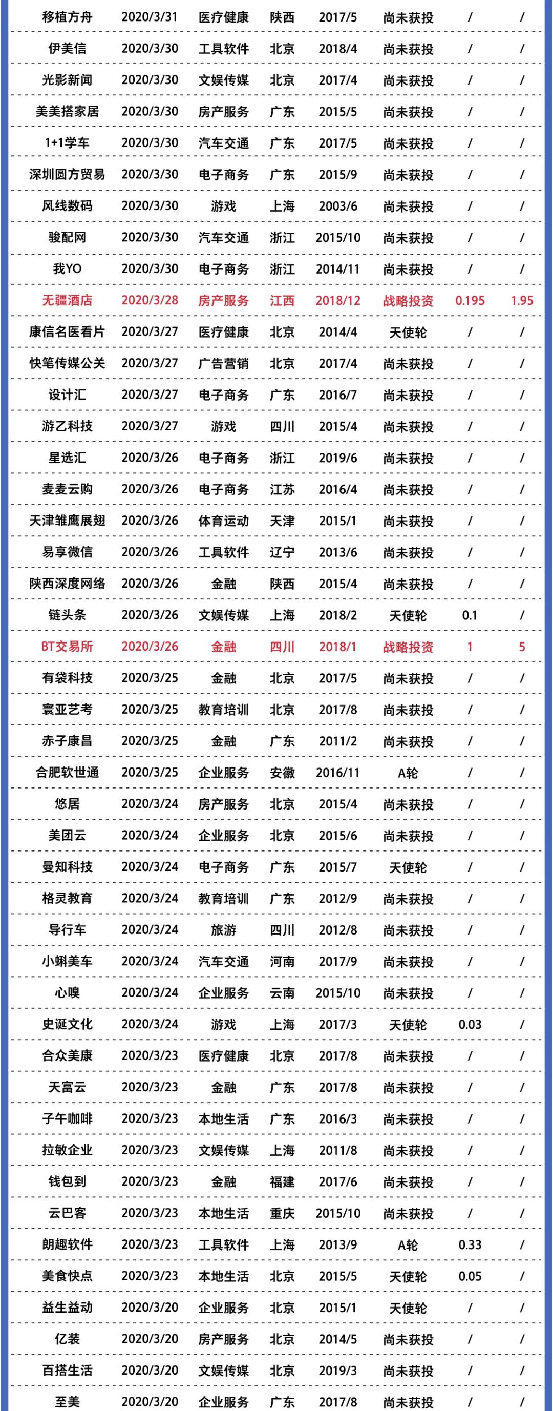 2020年創業公司倒閉名錄