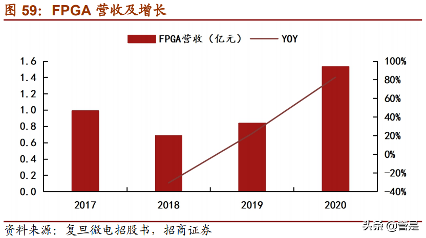 复旦微电专题研究：进军专用高毛利市场，FPGA开拓第二增长曲线