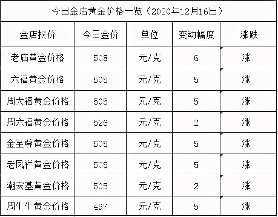 金店黃金價格今天多少一克(2020年12月16日)