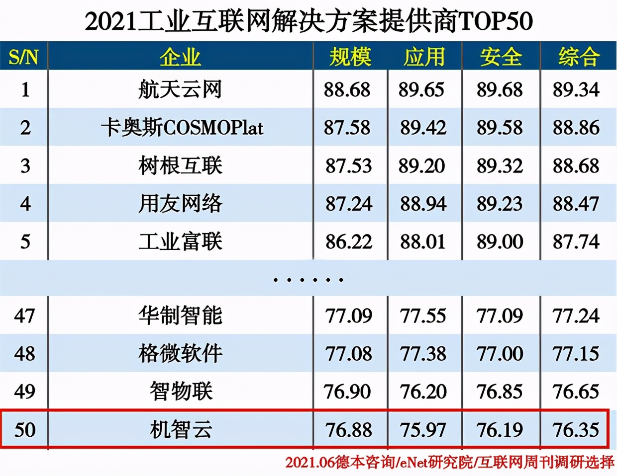 重磅消息｜机智云入选2021工业互联网解决方案提供商TOP50