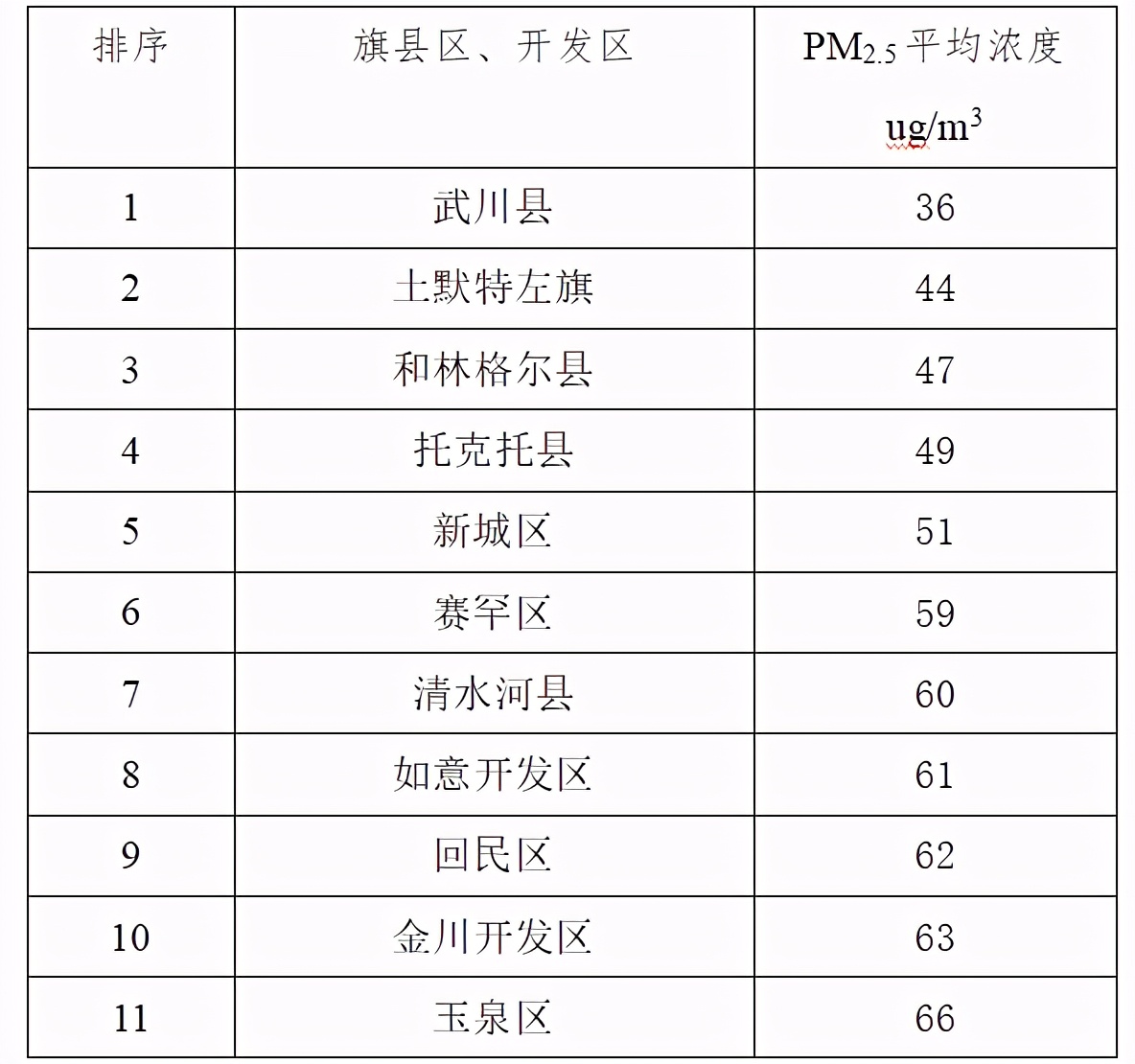 2021年1月旗县区、开发区空气质量排行榜