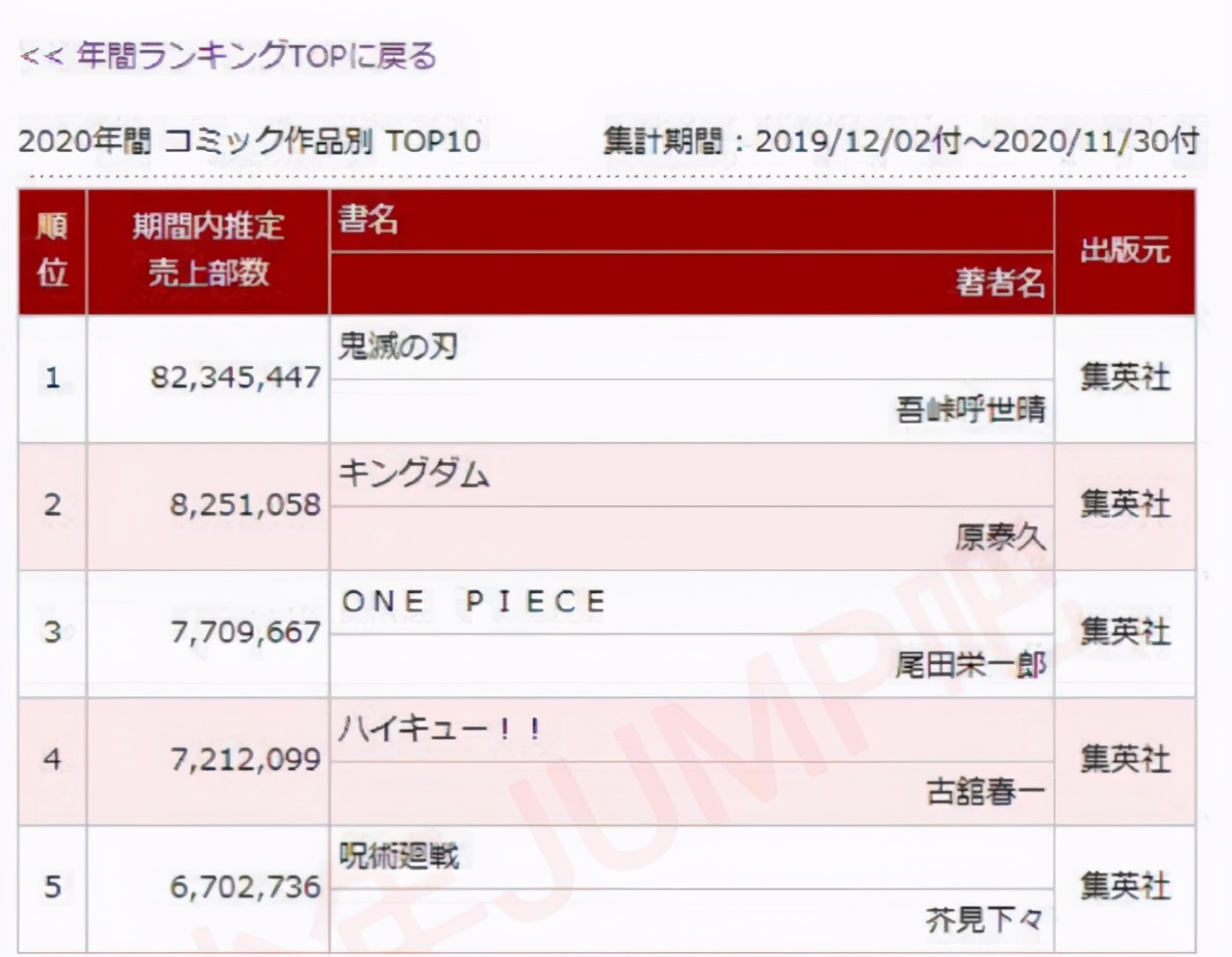 Oricon漫畫銷量年榜！ 鬼滅八千萬銷量超過其他前十銷量總和