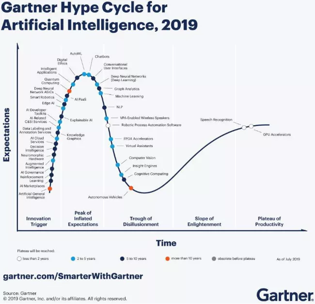 Gartner:人工智能2020年成熟度曲线，哪些技术有价值