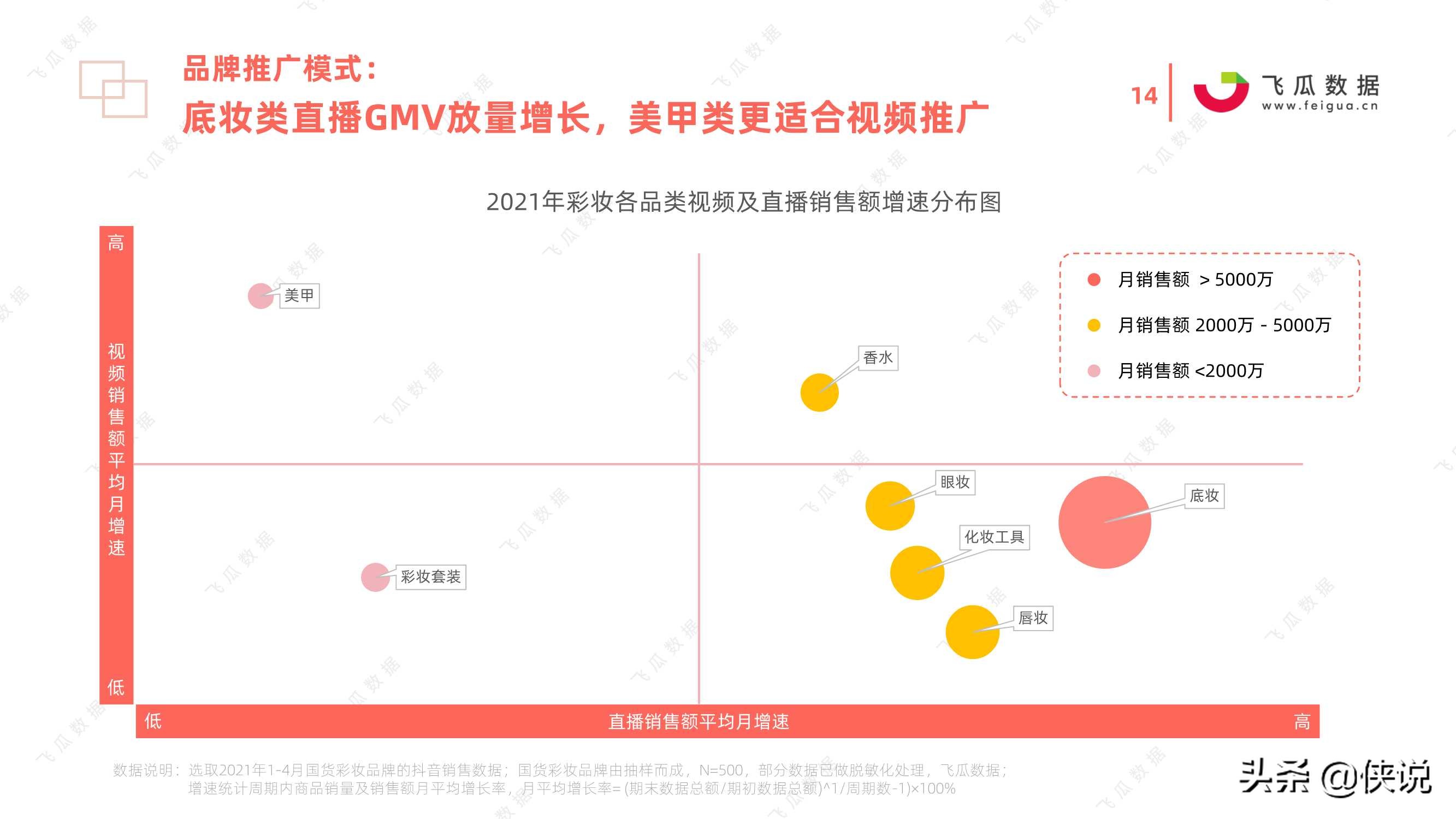 2021年国货彩妆品牌推广营销趋势（飞瓜数据）