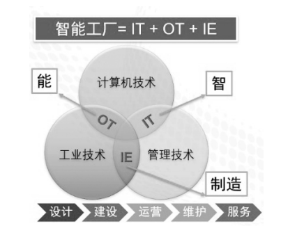 基于IIoT思维的智能工厂架构及实践