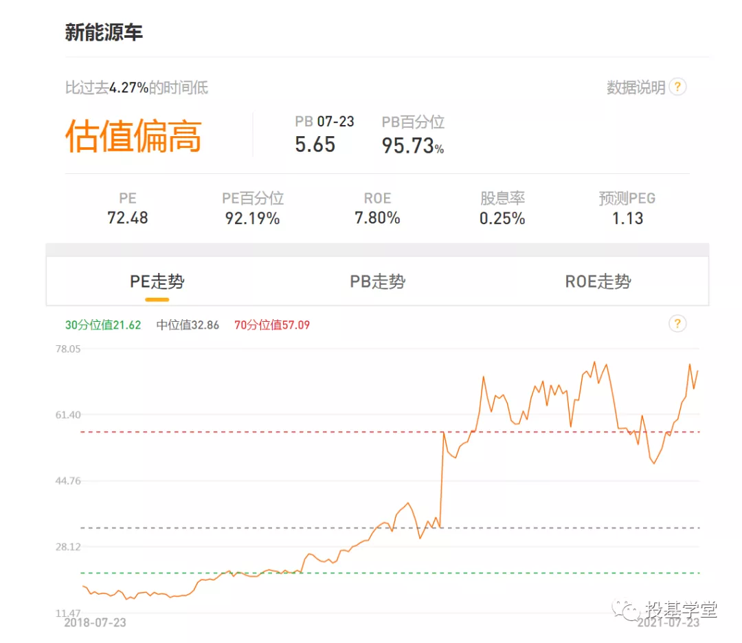 白酒、医疗、新能源、芯片、军工现在处于什么估值水平？