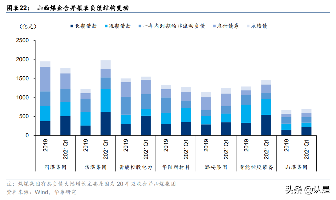 煤炭債專題研究：高景氣期的煤炭債投資分析