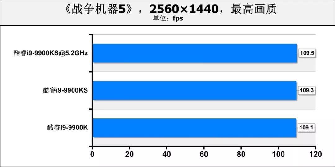 酷睿i9-9900KS首测：真正的“5.0GHz”处理器，专为高性能用户打造