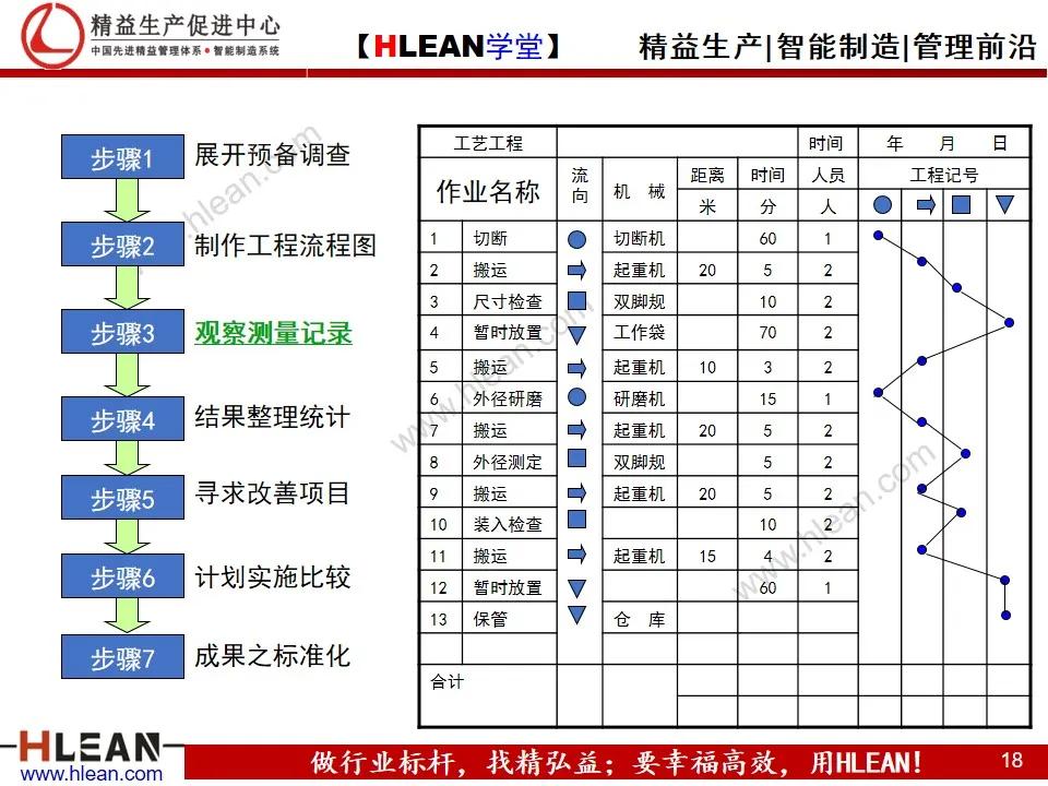 「精益學堂」IE工業工程技法培訓（上）