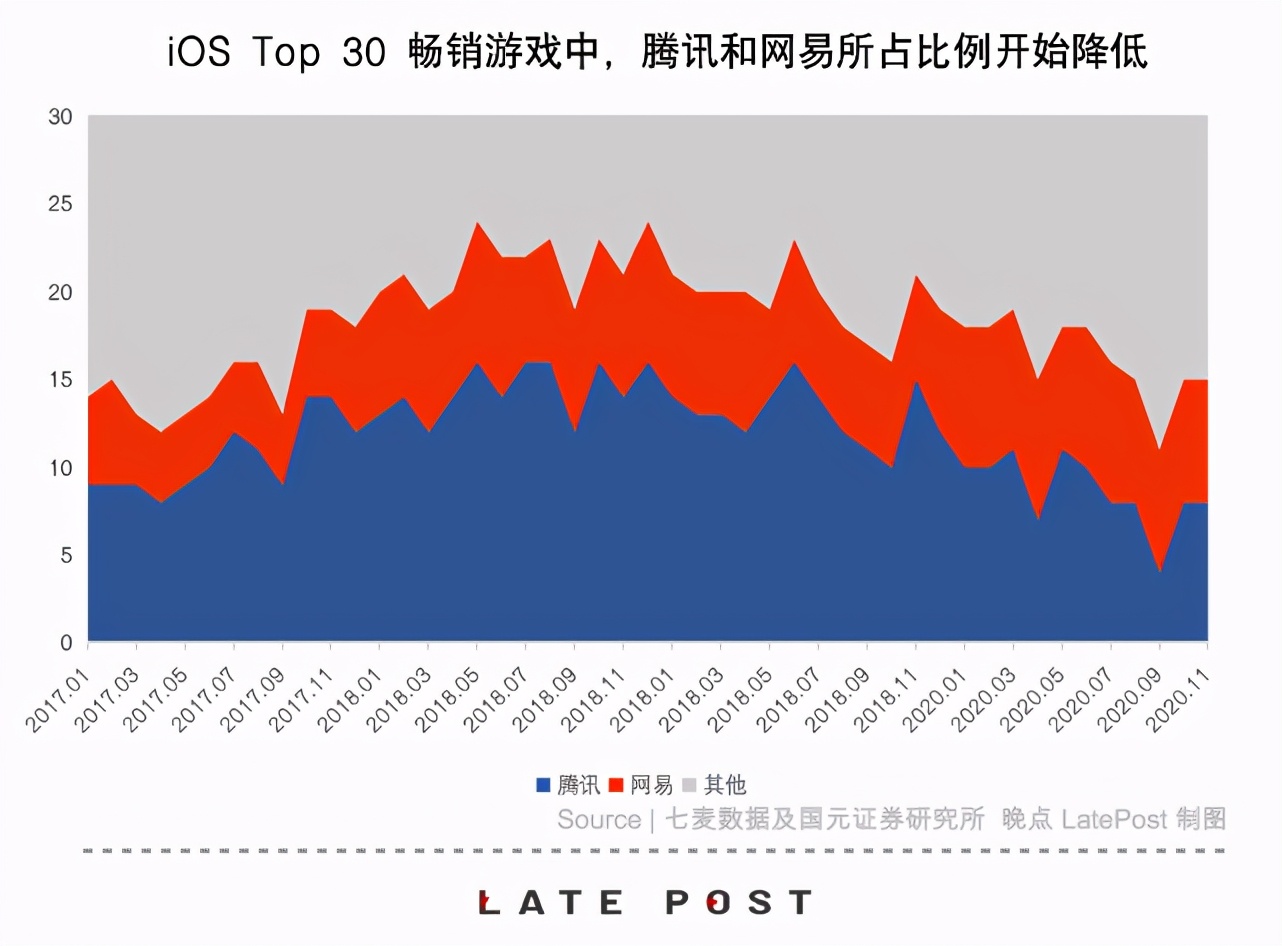 《原神》全球收入逼近《王者荣耀》，腾讯为何会错过？