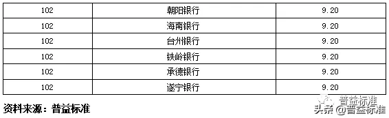 独家丨全国275家银行理财能力排行榜（2020年1季度