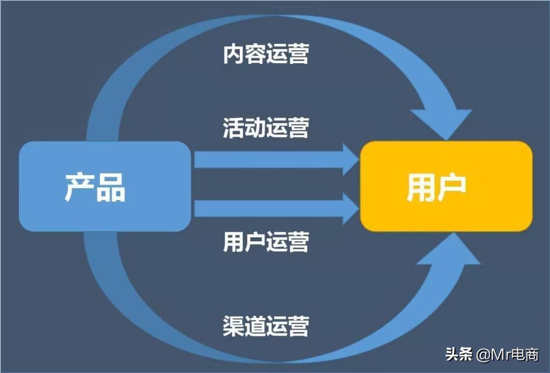 初级运营和高级运营有什么区别？工作重心有什么区别吗？