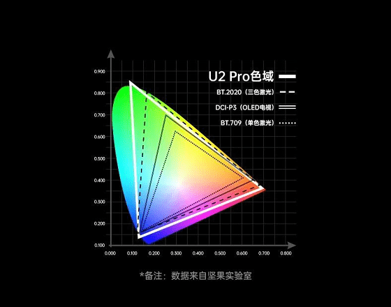 超大屏成唯一增长点，坚果U2 Pro三色激光电视如何征服市场