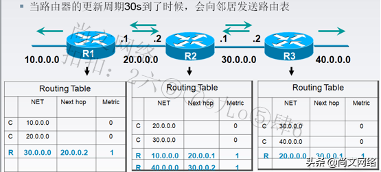 你真的了解RIP吗？