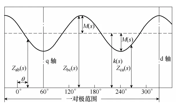 华中科技大学周理兵团队特稿：同步电机瞬态参数的静止测量新方法