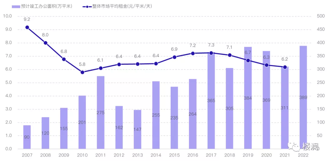 2021上半年上海办公市场分析