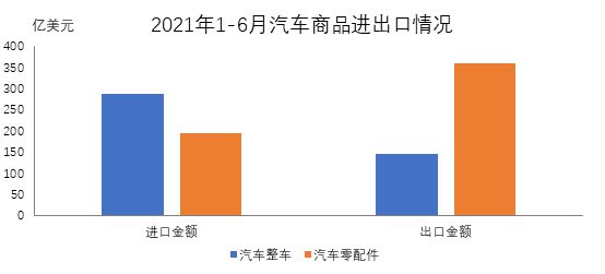 6月及上半年汽车进出口市场具体情况分析
