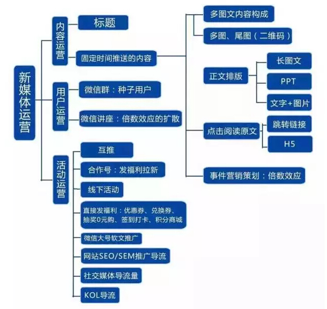 新媒体运营是做什么的新媒体运营工作都是干啥