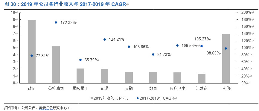 奇安信投资价值分析：网安新思维，聚焦新赛道