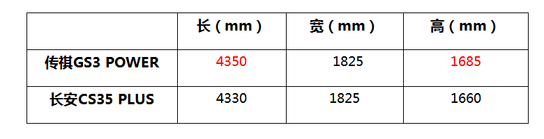 小型SUV“C位”出道！传祺GS3 POWER OR 长安CS35 PLUS？