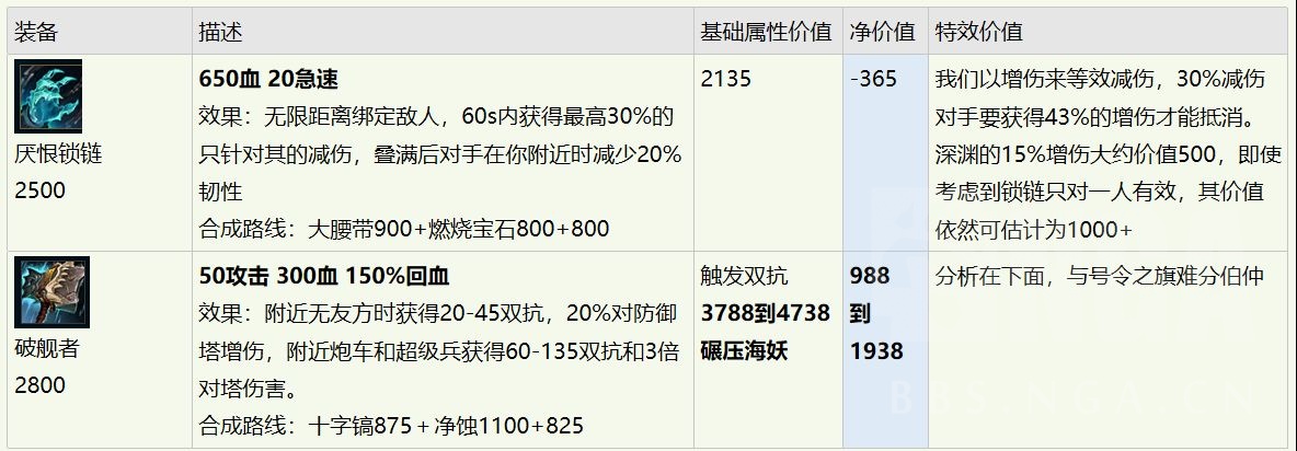 英雄联盟：数据分析——装备性价比计算，破舰者与厌恨锁链